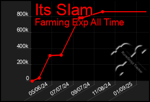 Total Graph of Its Slam