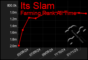 Total Graph of Its Slam