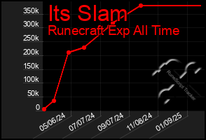 Total Graph of Its Slam