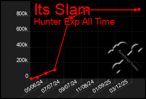 Total Graph of Its Slam