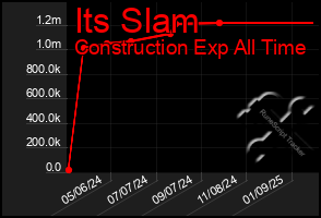 Total Graph of Its Slam