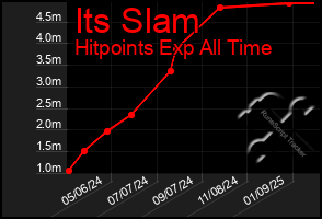 Total Graph of Its Slam