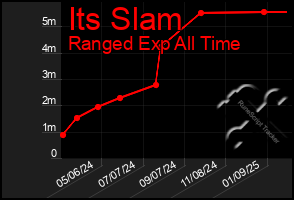 Total Graph of Its Slam