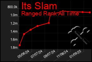 Total Graph of Its Slam