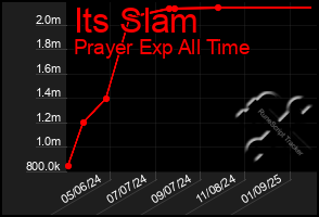 Total Graph of Its Slam