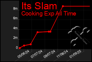 Total Graph of Its Slam