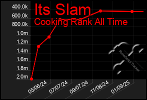 Total Graph of Its Slam