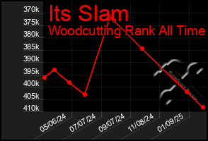 Total Graph of Its Slam