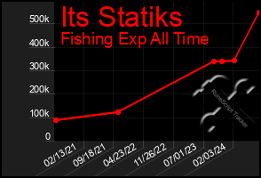 Total Graph of Its Statiks