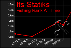 Total Graph of Its Statiks