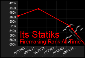 Total Graph of Its Statiks