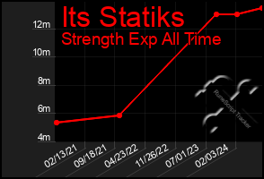 Total Graph of Its Statiks