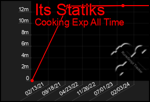 Total Graph of Its Statiks