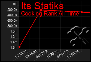Total Graph of Its Statiks