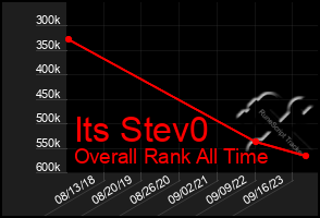 Total Graph of Its Stev0