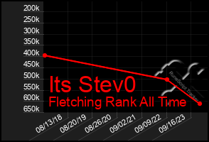 Total Graph of Its Stev0