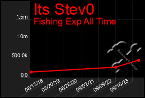 Total Graph of Its Stev0