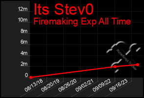 Total Graph of Its Stev0