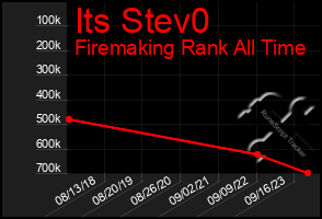 Total Graph of Its Stev0