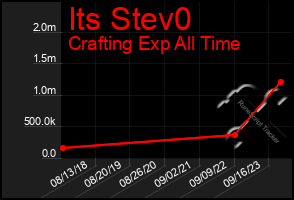 Total Graph of Its Stev0