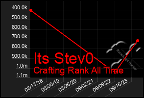 Total Graph of Its Stev0