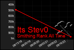Total Graph of Its Stev0