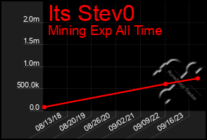 Total Graph of Its Stev0