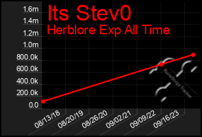 Total Graph of Its Stev0