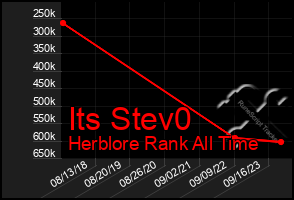 Total Graph of Its Stev0