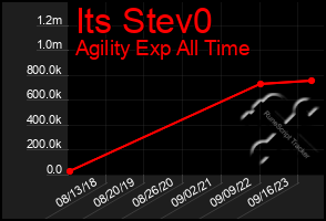 Total Graph of Its Stev0