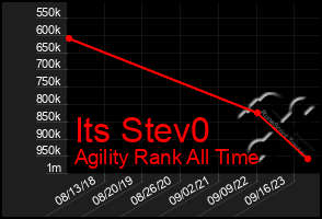 Total Graph of Its Stev0