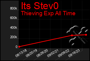 Total Graph of Its Stev0