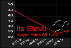 Total Graph of Its Stev0