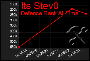Total Graph of Its Stev0