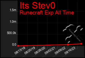Total Graph of Its Stev0
