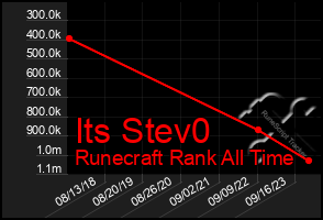 Total Graph of Its Stev0