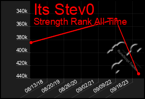 Total Graph of Its Stev0