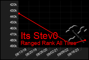 Total Graph of Its Stev0