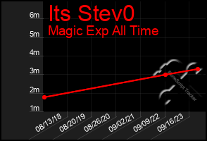 Total Graph of Its Stev0