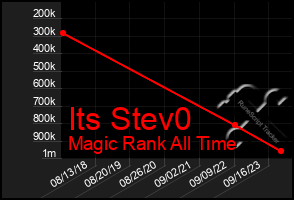 Total Graph of Its Stev0