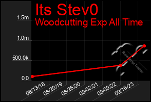 Total Graph of Its Stev0