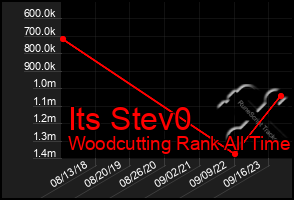Total Graph of Its Stev0