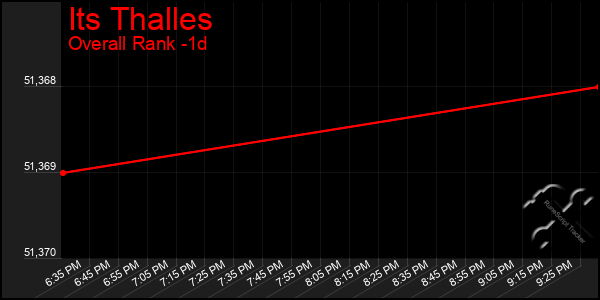 Last 24 Hours Graph of Its Thalles