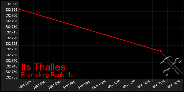 Last 24 Hours Graph of Its Thalles