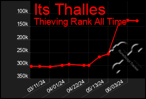 Total Graph of Its Thalles