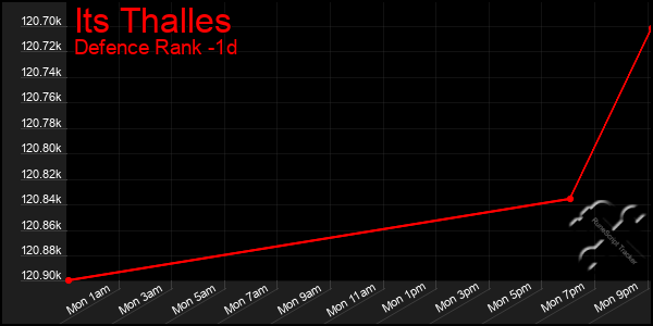 Last 24 Hours Graph of Its Thalles