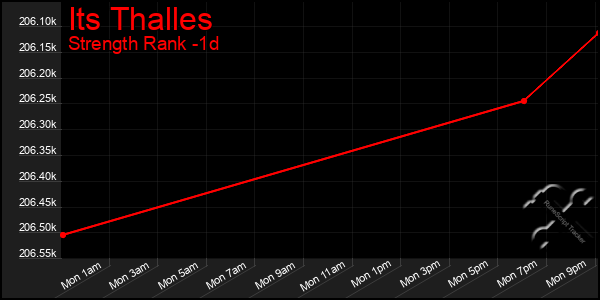 Last 24 Hours Graph of Its Thalles