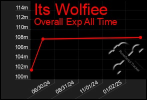 Total Graph of Its Wolfiee