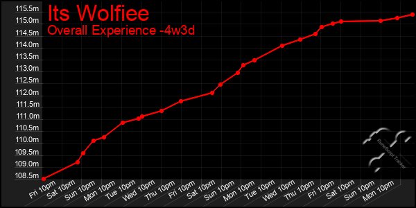 Last 31 Days Graph of Its Wolfiee