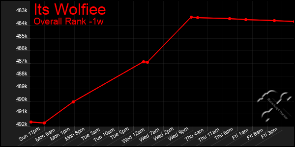 Last 7 Days Graph of Its Wolfiee